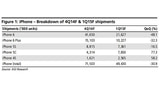 Apple Predicted to Sell 71.5 Million iPhones in Q4, Sales to Drop Drastically in Q1 [Chart]