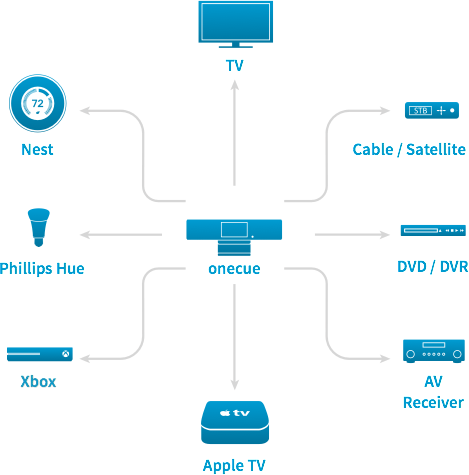 Onecue Lets You Control Your Apple TV and Other Devices Uses Gestures [Video]