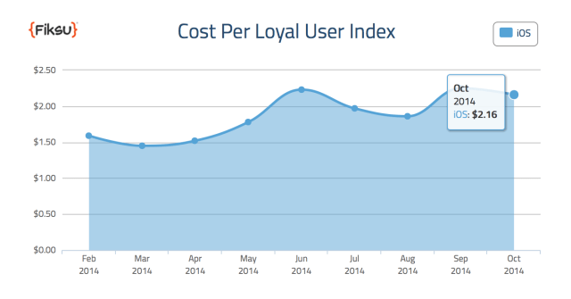 App Store Downloads Increased 42% in October [Chart]