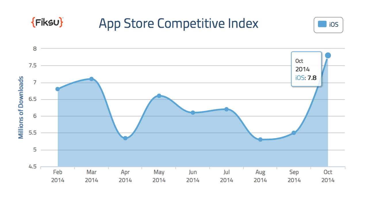 App Store Downloads Increased 42% in October [Chart] - iClarified