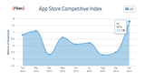 App Store Downloads Increased 42% in October [Chart]