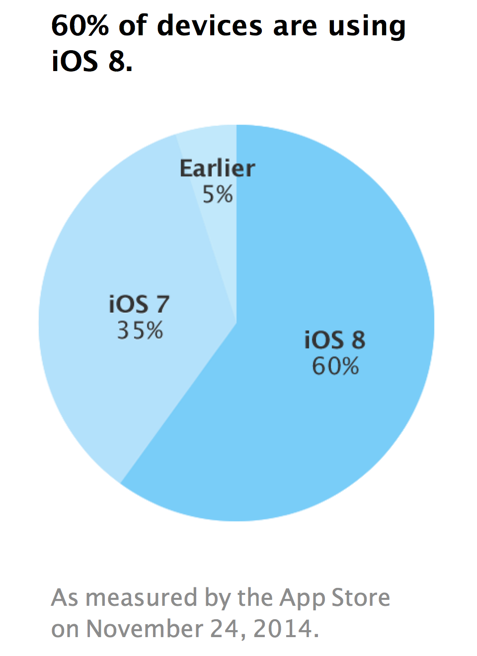 Apple Announces That iOS 8 Adoption Has Reached 60% [Chart]