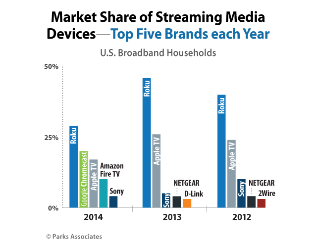 Apple TV is Losing Market Share, Falls to Third Most Popular Streaming Media Device [Chart]