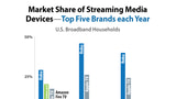 Apple TV is Losing Market Share, Falls to Third Most Popular Streaming Media Device [Chart]