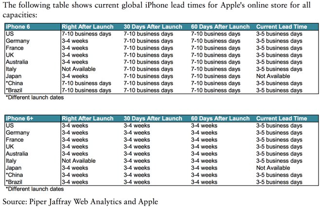 Apple is Still Struggling to Keep Up With iPhone 6 Demand [Chart]
