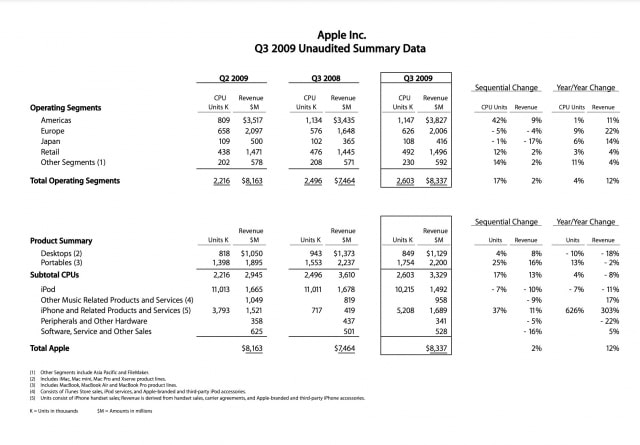 Apple Reports Third Quarter Results