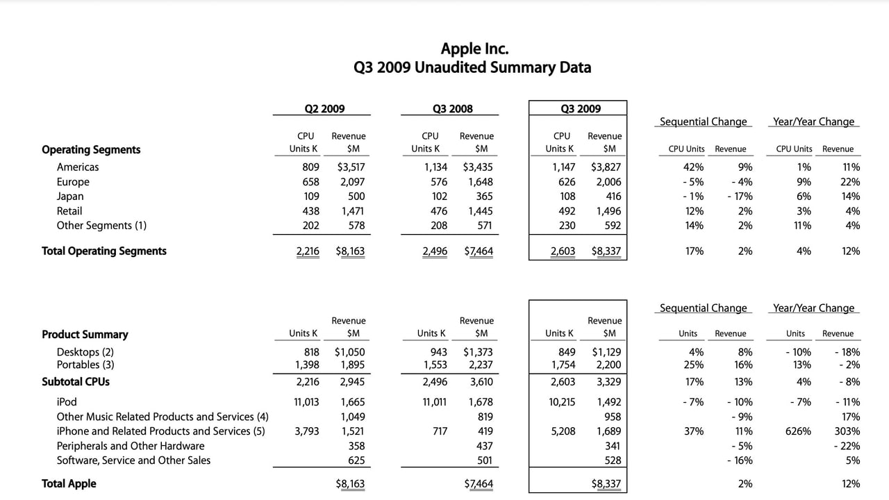 Apple Reports Third Quarter Results - iClarified