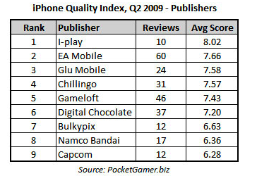 iPhone Game Developer Quality Index