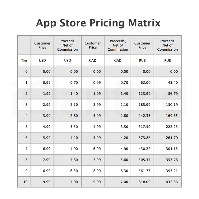 Apple Increases App Prices in the Russian App Store