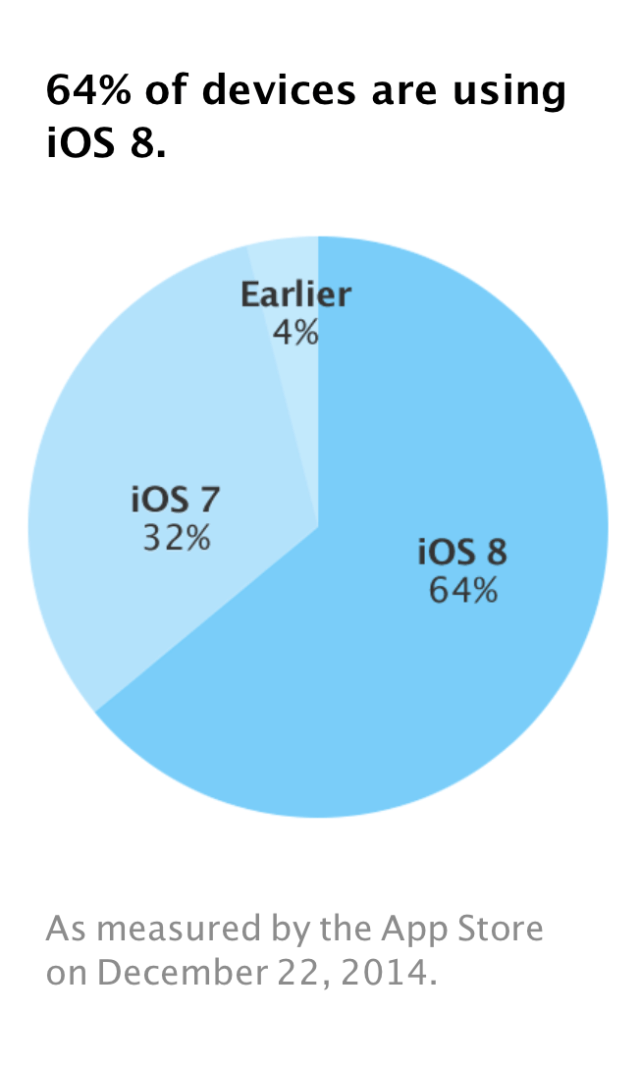 iOS 8 Adoption Inches Up 1% in December to Reach 64% [Chart]