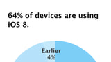 iOS 8 Adoption Inches Up 1% in December to Reach 64% [Chart]