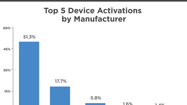 Apple Dominates Christmas 2014 Mobile Device Activations [Chart ...
