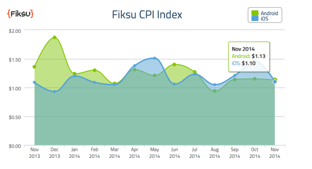 iOS App Downloads Hit Record High in November Increasing 42% Year-Over-Year [Chart]