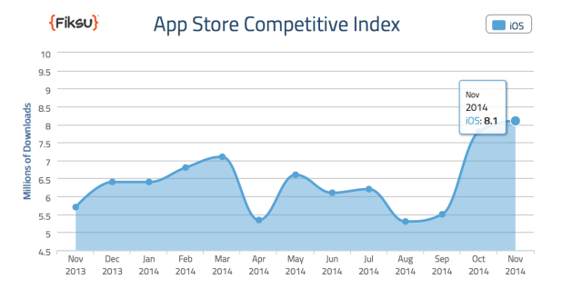iOS App Downloads Hit Record High in November Increasing 42% Year-Over-Year [Chart]
