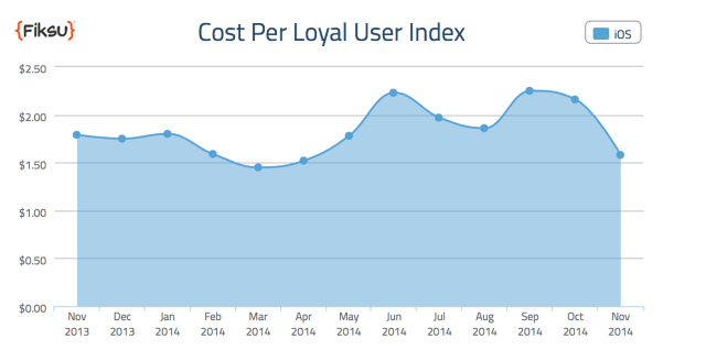 iOS App Downloads Hit Record High in November Increasing 42% Year-Over-Year [Chart]