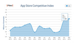 iOS App Downloads Hit Record High in November Increasing 42% Year-Over-Year [Chart]