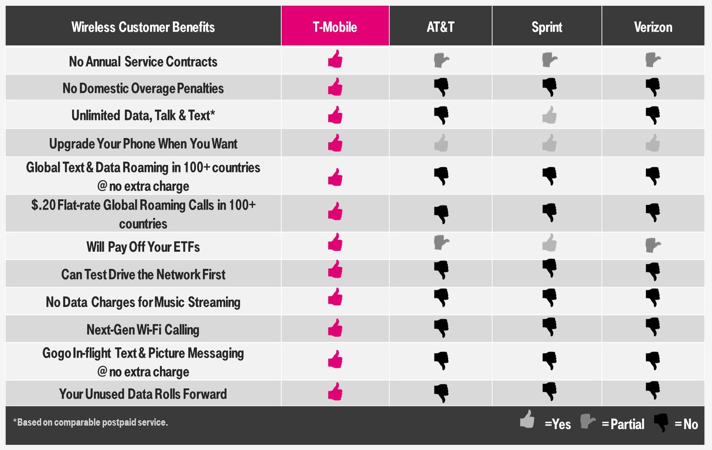 T-Mobile CEO Predicts Carrier Will Overtake Sprint, Apple Watch Will Take Wearables Mainstream
