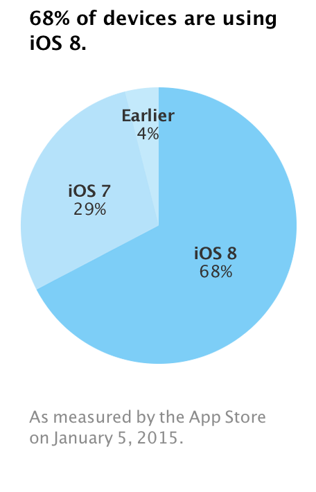 Apple Says iOS 8 Adoption Jumped 4% Over The Holidays [Chart]