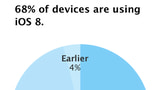 Apple Says iOS 8 Adoption Jumped 4% Over The Holidays [Chart]