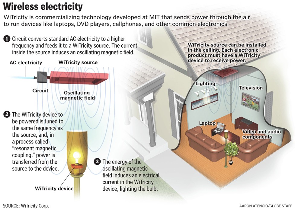 Soon You Will Wirelessly Power Your Devices [Video]