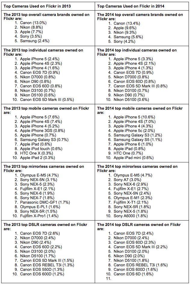 Apple Overtakes Nikon to Become Second Most Popular Camera Company on Flickr [Chart]