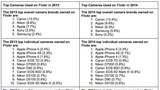 Apple Overtakes Nikon to Become Second Most Popular Camera Company on Flickr [Chart]