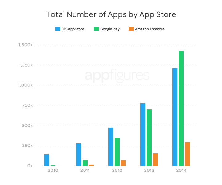 Google Has Reportedly Ended 2014 With More Apps Than Apple [Chart]