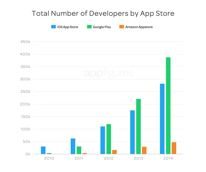 Google Has Reportedly Ended 2014 With More Apps Than Apple [Chart]