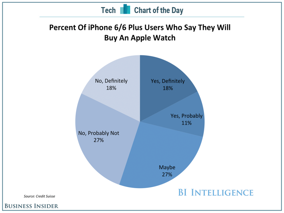 18% of iPhone 6 Owners Say They Will &#039;Definitely&#039; Buy an Apple Watch [Chart]