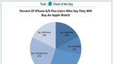 18% of iPhone 6 Owners Say They Will 'Definitely' Buy an Apple Watch [Chart]