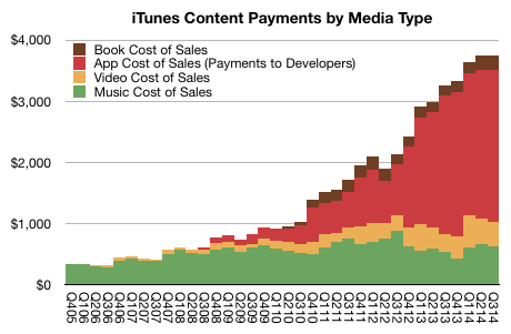 The Apple App Store is Now Bigger Than Hollywood [Chart]