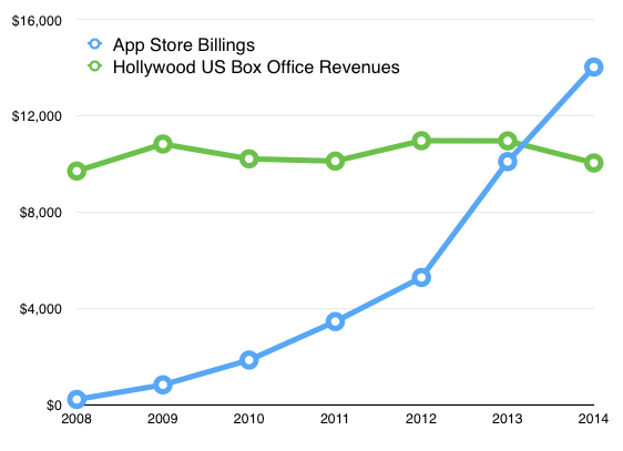 The Apple App Store is Now Bigger Than Hollywood [Chart]