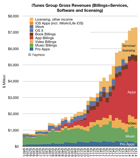 The Apple App Store is Now Bigger Than Hollywood [Chart]