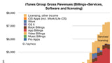 The Apple App Store is Now Bigger Than Hollywood [Chart]