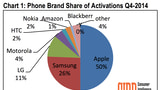 Apple Captured 50% of U.S. Mobile Phone Sales in Q4 2014 [Report]