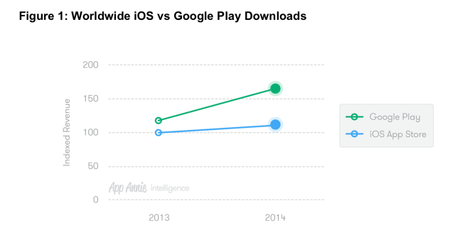 Apple App Store Generates 70% More Revenue Than Google Play Store Despite Fewer Downloads [Chart]