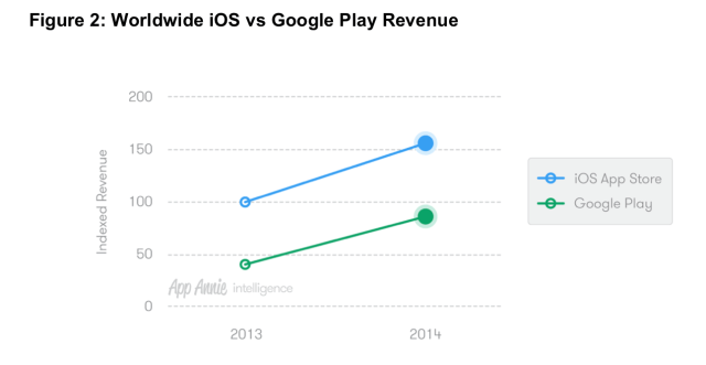 Apple App Store Generates 70% More Revenue Than Google Play Store Despite Fewer Downloads [Chart]