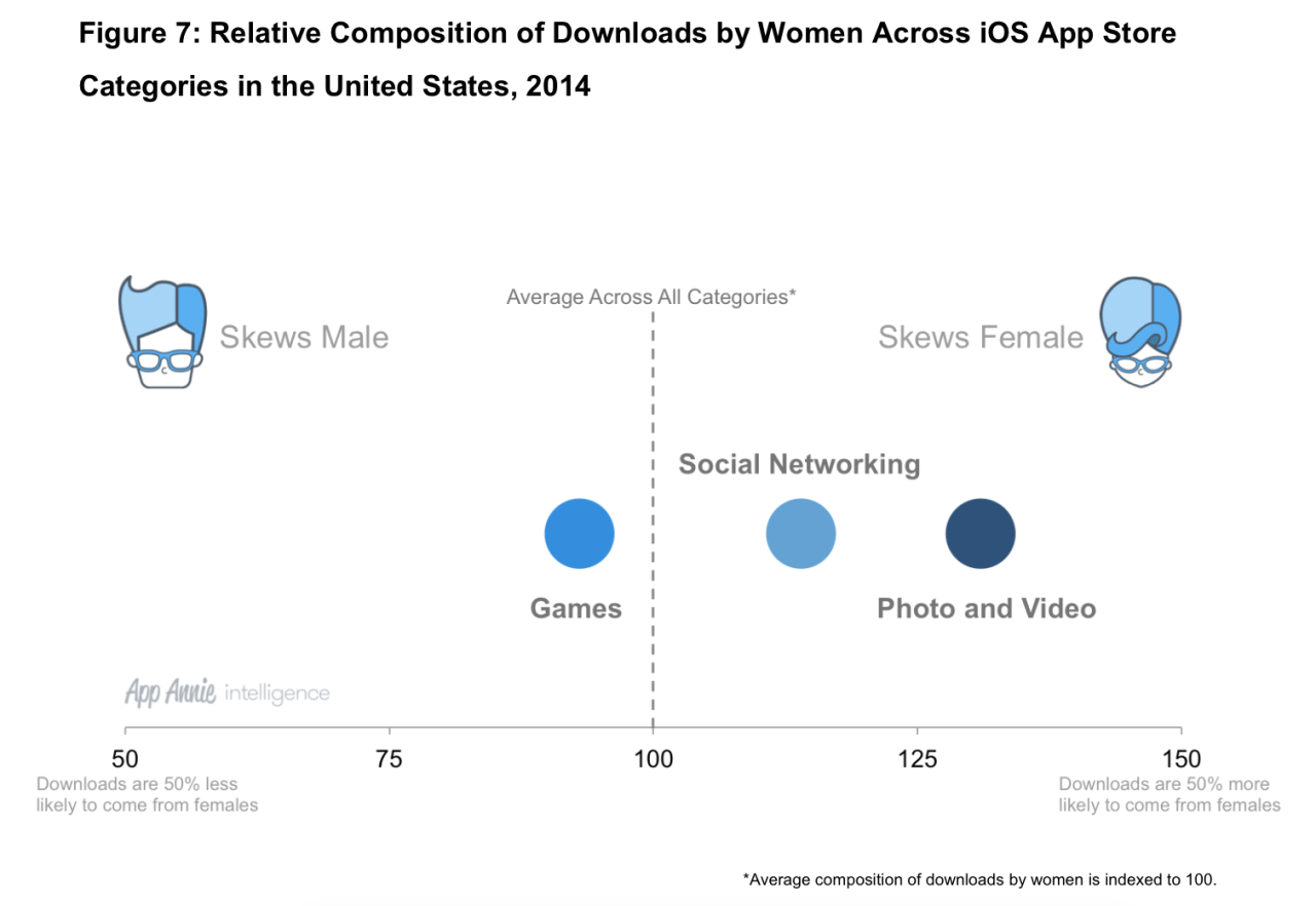 Apple App Store Generates 70% More Revenue Than Google Play Store ...