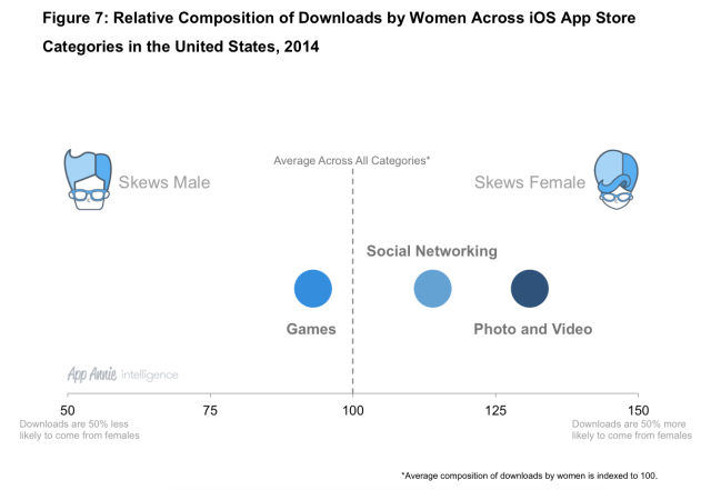 Apple App Store Generates 70% More Revenue Than Google Play Store Despite Fewer Downloads [Chart]