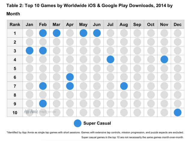 Apple App Store Generates 70% More Revenue Than Google Play Store Despite Fewer Downloads [Chart]