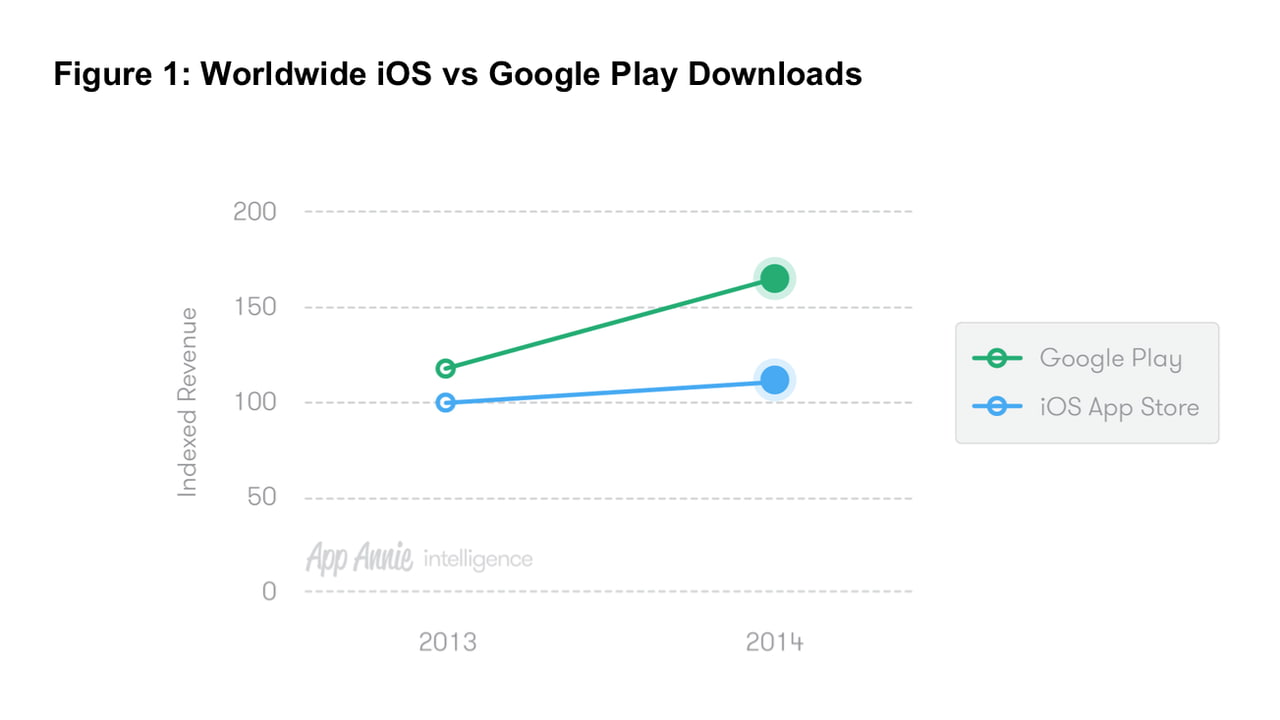 Apple App Store Generates 70% More Revenue Than Google Play Store ...