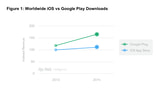 Apple App Store Generates 70% More Revenue Than Google Play Store Despite Fewer Downloads [Chart]