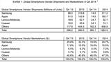 Apple Tied Samsung to Become World's Largest Smartphone Vendor in Q4 2014 [Report]