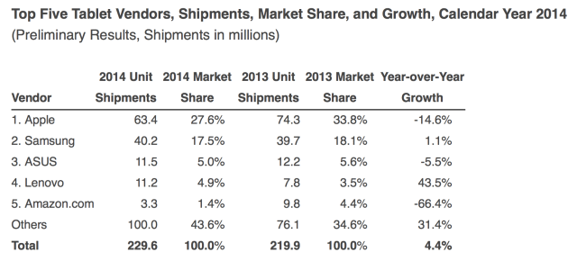 Worldwide Tablet Shipments Experience Fourth Quarter Year-Over-Year Decline for the First Time [Chart]