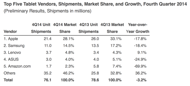 Worldwide Tablet Shipments Experience Fourth Quarter Year-Over-Year Decline for the First Time [Chart]