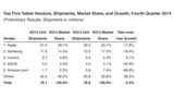 Worldwide Tablet Shipments Experience Fourth Quarter Year-Over-Year Decline for the First Time [Chart]