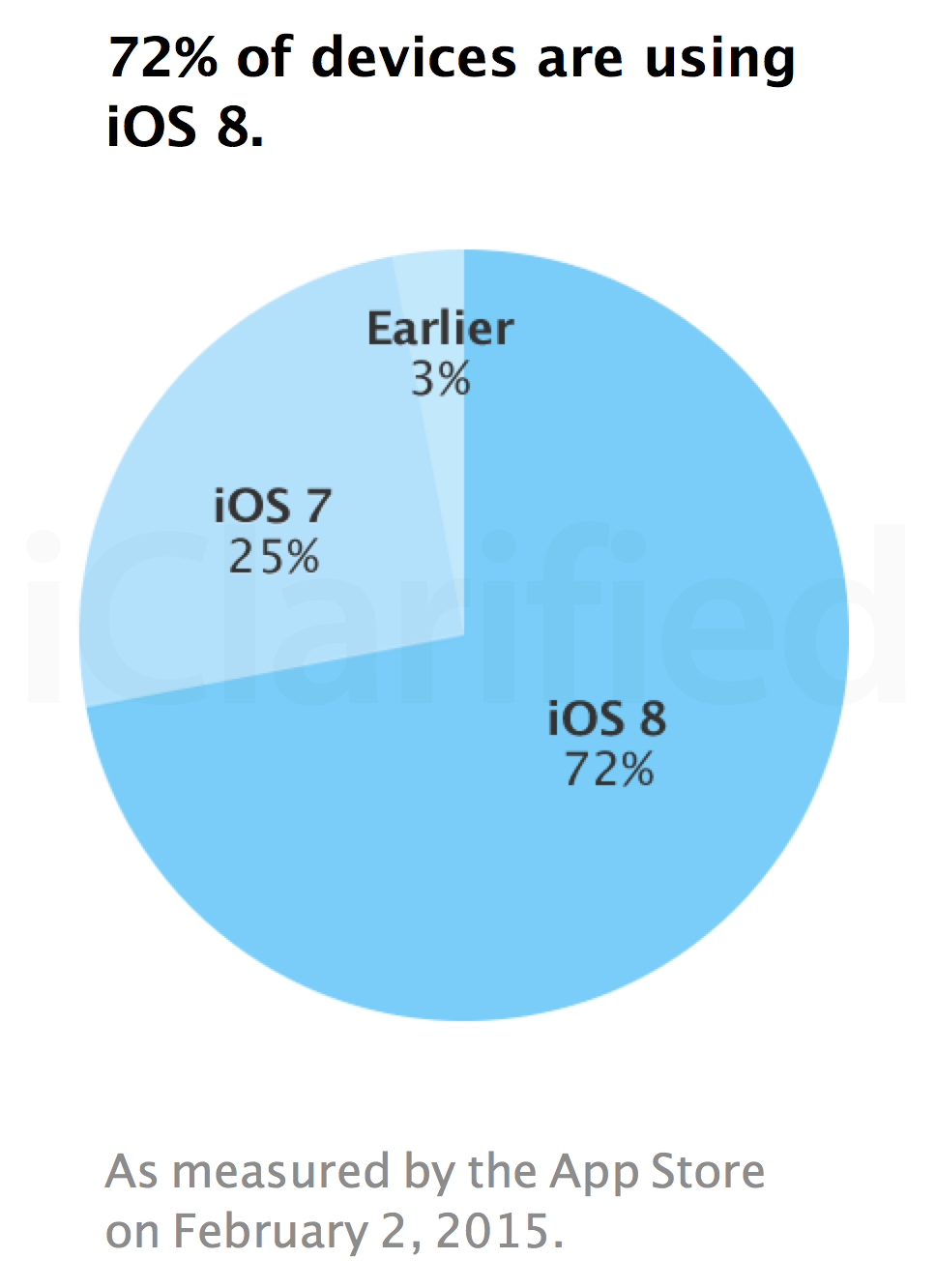 iOS 8 Adoption Increases 3% to 72% Following the Release of iOS 8.1.3 [Chart]