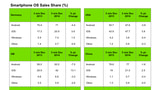 iOS Beats Android in U.S. Sales Share for the First Time Since 2012 [Chart]