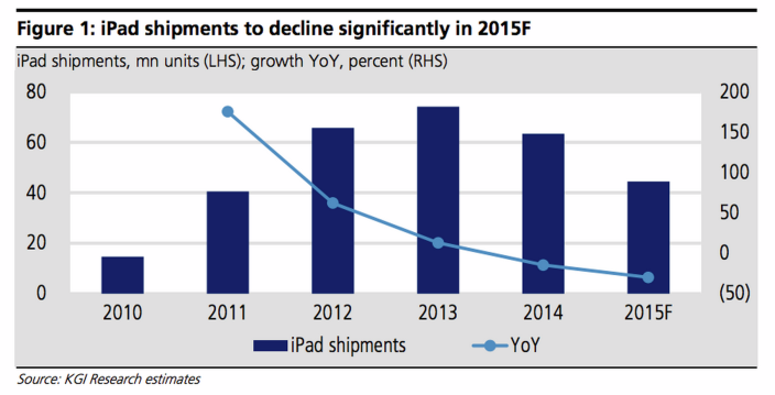 iPad Shipments to Drop 30% in 2015 [Report]
