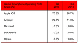Apple Captures Record 88.7% of Smartphone Profits, Android Gets Just 11.3% [Chart]